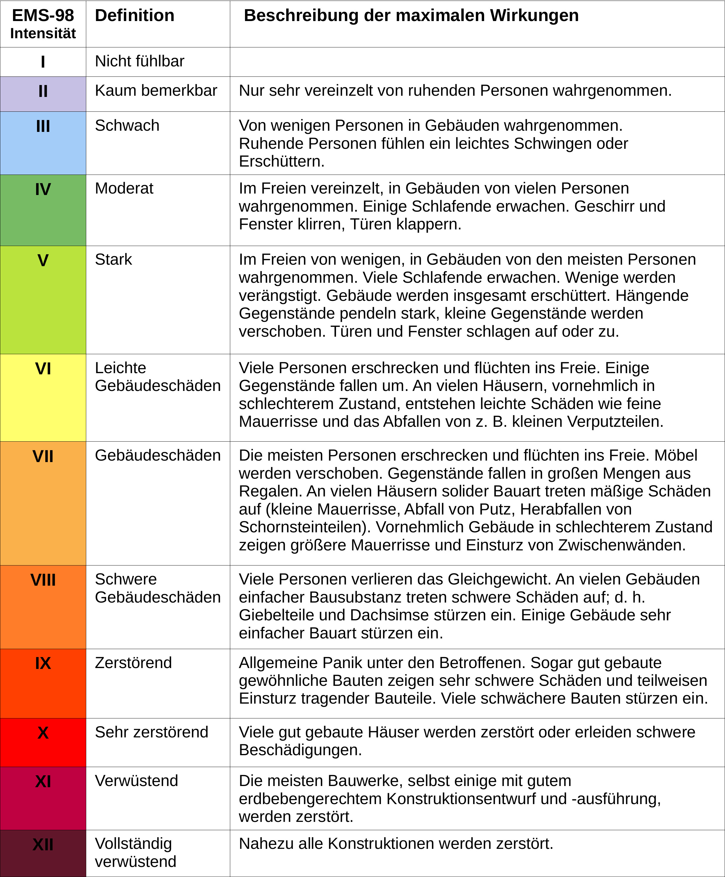 Tabelle der Intensitäten