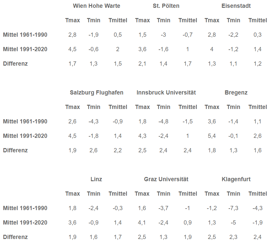 Table with temperature values.